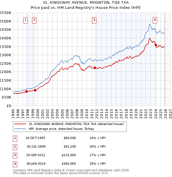 31, KINGSWAY AVENUE, PAIGNTON, TQ4 7AA: Price paid vs HM Land Registry's House Price Index