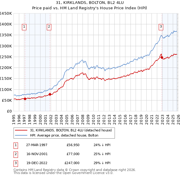 31, KIRKLANDS, BOLTON, BL2 4LU: Price paid vs HM Land Registry's House Price Index