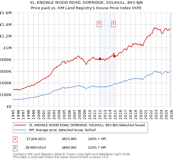 31, KNOWLE WOOD ROAD, DORRIDGE, SOLIHULL, B93 8JN: Price paid vs HM Land Registry's House Price Index