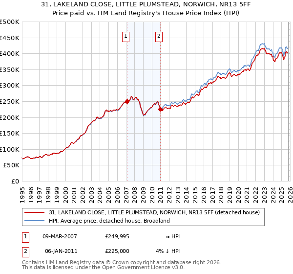 31, LAKELAND CLOSE, LITTLE PLUMSTEAD, NORWICH, NR13 5FF: Price paid vs HM Land Registry's House Price Index