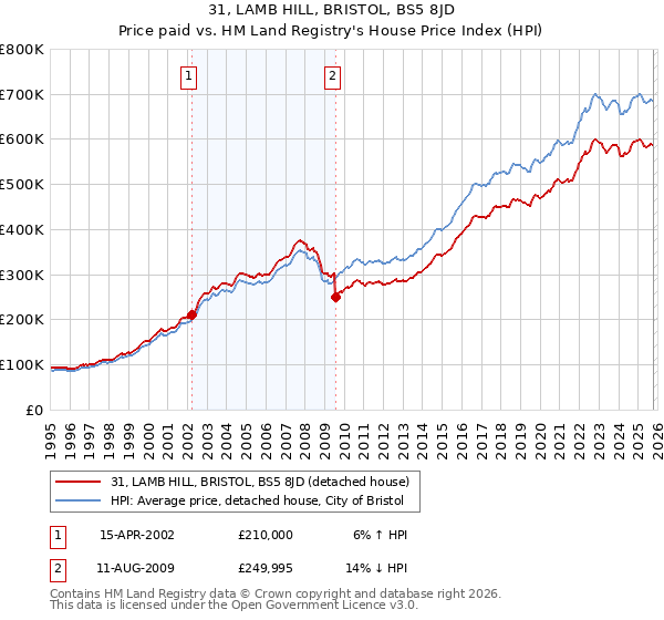31, LAMB HILL, BRISTOL, BS5 8JD: Price paid vs HM Land Registry's House Price Index