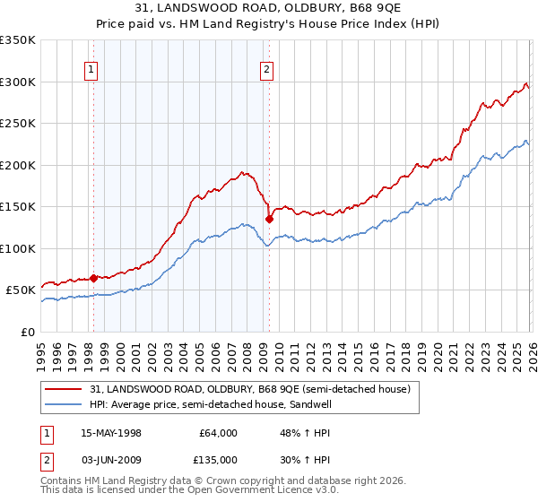 31, LANDSWOOD ROAD, OLDBURY, B68 9QE: Price paid vs HM Land Registry's House Price Index