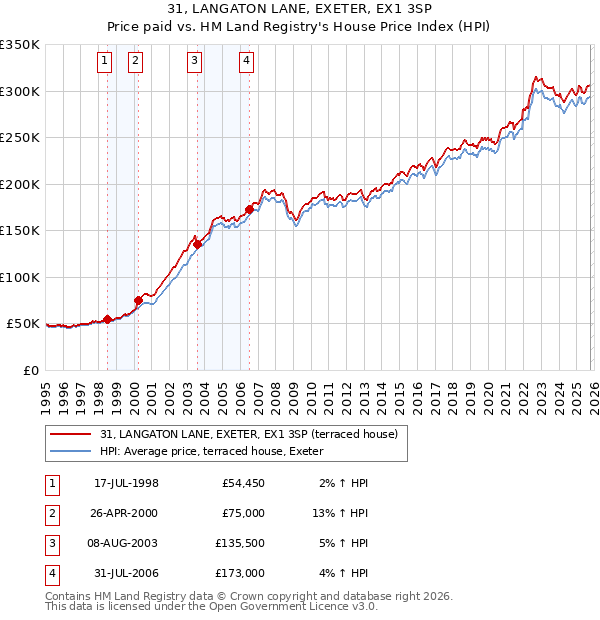 31, LANGATON LANE, EXETER, EX1 3SP: Price paid vs HM Land Registry's House Price Index