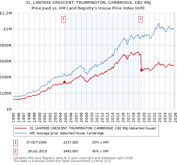 31, LANTREE CRESCENT, TRUMPINGTON, CAMBRIDGE, CB2 9NJ: Price paid vs HM Land Registry's House Price Index