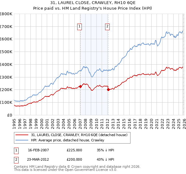 31, LAUREL CLOSE, CRAWLEY, RH10 6QE: Price paid vs HM Land Registry's House Price Index