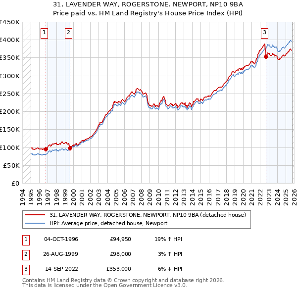 31, LAVENDER WAY, ROGERSTONE, NEWPORT, NP10 9BA: Price paid vs HM Land Registry's House Price Index
