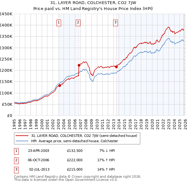 31, LAYER ROAD, COLCHESTER, CO2 7JW: Price paid vs HM Land Registry's House Price Index