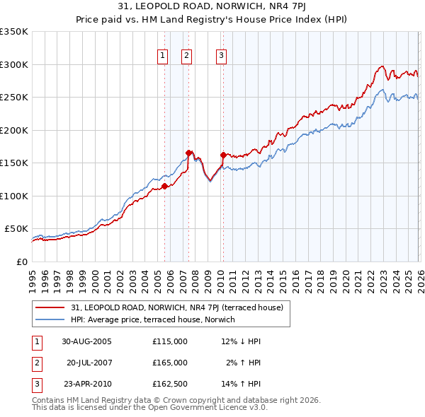 31, LEOPOLD ROAD, NORWICH, NR4 7PJ: Price paid vs HM Land Registry's House Price Index