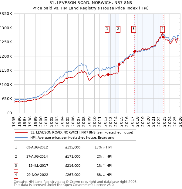 31, LEVESON ROAD, NORWICH, NR7 8NS: Price paid vs HM Land Registry's House Price Index