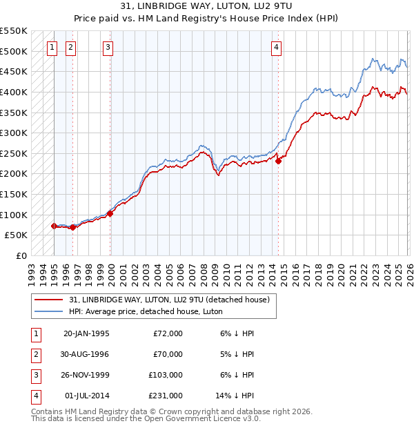 31, LINBRIDGE WAY, LUTON, LU2 9TU: Price paid vs HM Land Registry's House Price Index