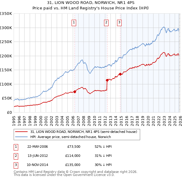 31, LION WOOD ROAD, NORWICH, NR1 4PS: Price paid vs HM Land Registry's House Price Index
