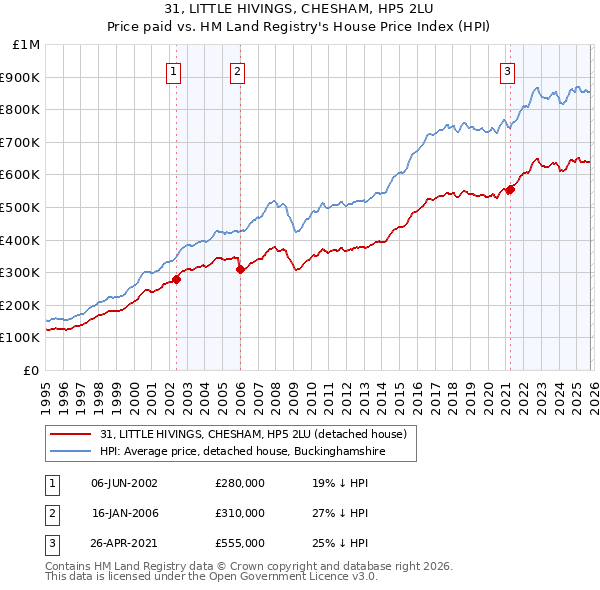 31, LITTLE HIVINGS, CHESHAM, HP5 2LU: Price paid vs HM Land Registry's House Price Index