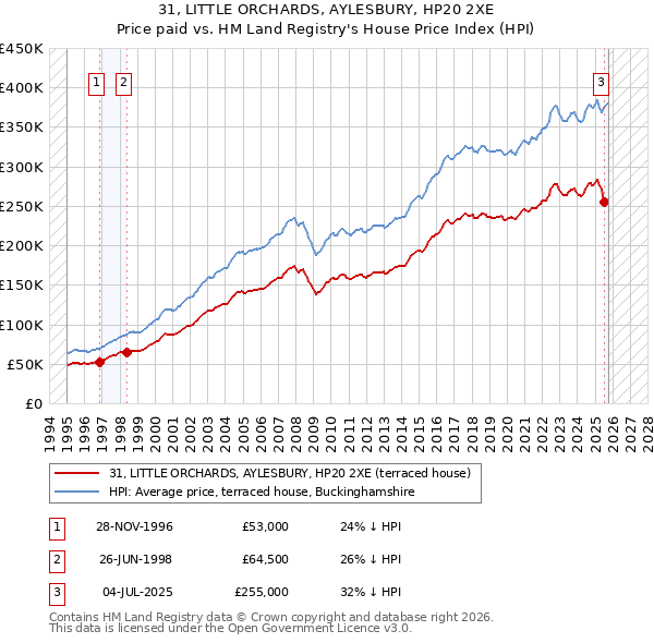 31, LITTLE ORCHARDS, AYLESBURY, HP20 2XE: Price paid vs HM Land Registry's House Price Index