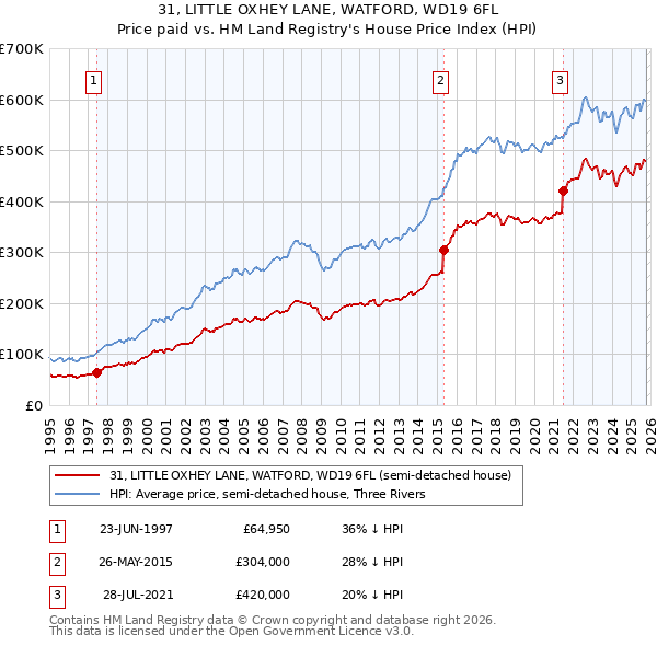 31, LITTLE OXHEY LANE, WATFORD, WD19 6FL: Price paid vs HM Land Registry's House Price Index