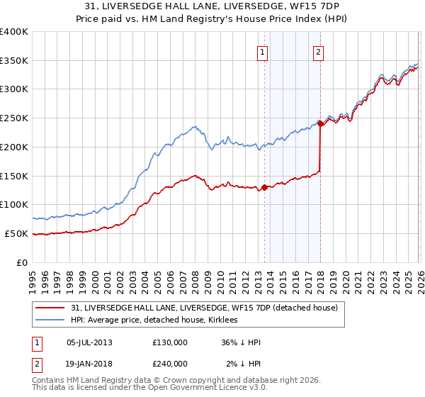 31, LIVERSEDGE HALL LANE, LIVERSEDGE, WF15 7DP: Price paid vs HM Land Registry's House Price Index