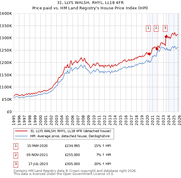 31, LLYS WALSH, RHYL, LL18 4FR: Price paid vs HM Land Registry's House Price Index