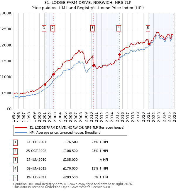 31, LODGE FARM DRIVE, NORWICH, NR6 7LP: Price paid vs HM Land Registry's House Price Index