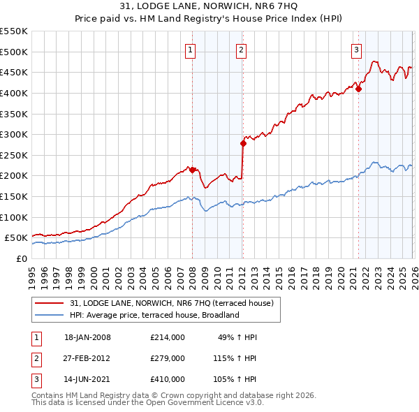 31, LODGE LANE, NORWICH, NR6 7HQ: Price paid vs HM Land Registry's House Price Index