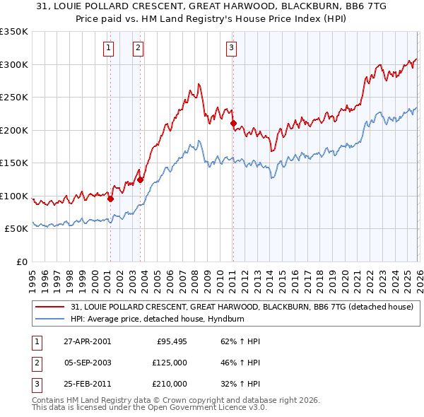 31, LOUIE POLLARD CRESCENT, GREAT HARWOOD, BLACKBURN, BB6 7TG: Price paid vs HM Land Registry's House Price Index