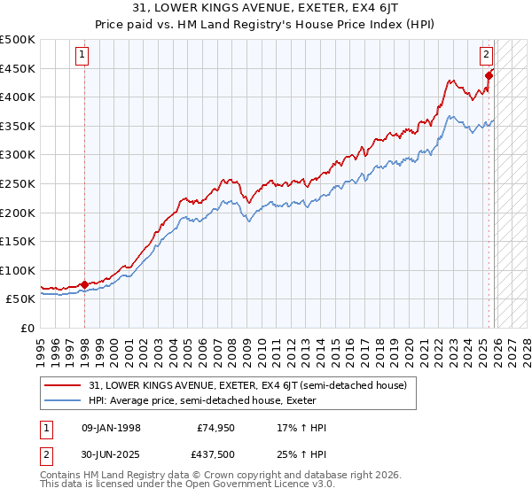 31, LOWER KINGS AVENUE, EXETER, EX4 6JT: Price paid vs HM Land Registry's House Price Index