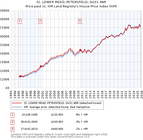 31, LOWER MEAD, PETERSFIELD, GU31 4NR: Price paid vs HM Land Registry's House Price Index