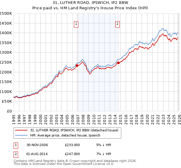 31, LUTHER ROAD, IPSWICH, IP2 8BW: Price paid vs HM Land Registry's House Price Index