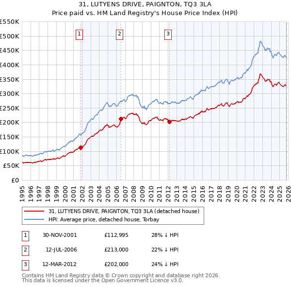31, LUTYENS DRIVE, PAIGNTON, TQ3 3LA: Price paid vs HM Land Registry's House Price Index