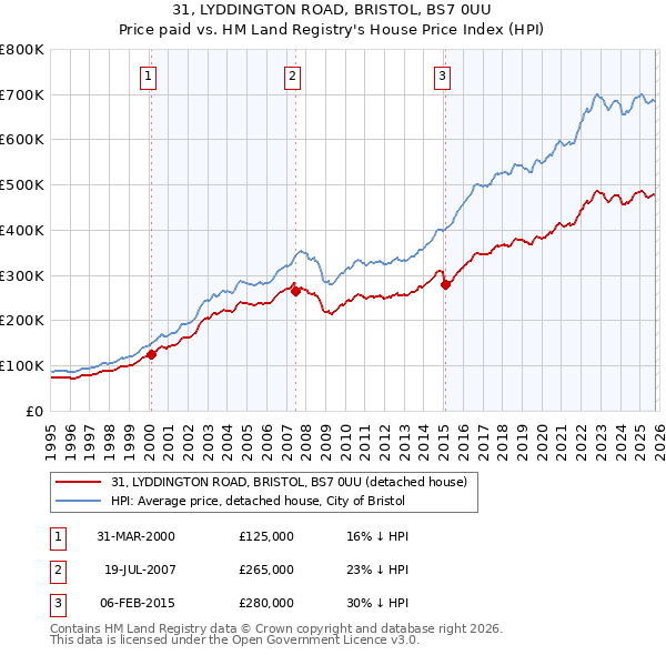 31, LYDDINGTON ROAD, BRISTOL, BS7 0UU: Price paid vs HM Land Registry's House Price Index