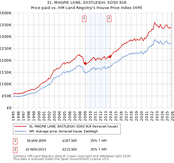 31, MAGPIE LANE, EASTLEIGH, SO50 9LR: Price paid vs HM Land Registry's House Price Index
