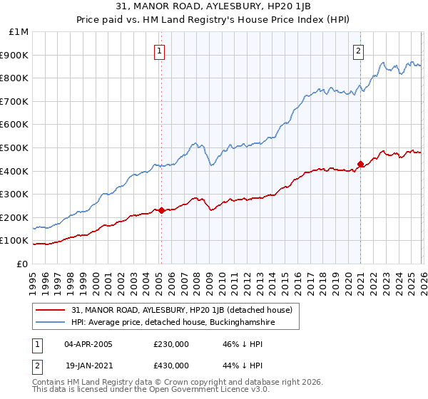 31, MANOR ROAD, AYLESBURY, HP20 1JB: Price paid vs HM Land Registry's House Price Index