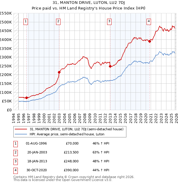 31, MANTON DRIVE, LUTON, LU2 7DJ: Price paid vs HM Land Registry's House Price Index