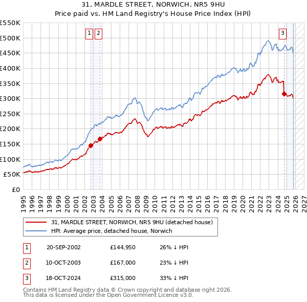 31, MARDLE STREET, NORWICH, NR5 9HU: Price paid vs HM Land Registry's House Price Index