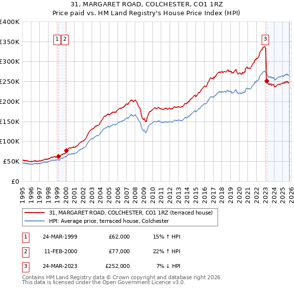 31, MARGARET ROAD, COLCHESTER, CO1 1RZ: Price paid vs HM Land Registry's House Price Index