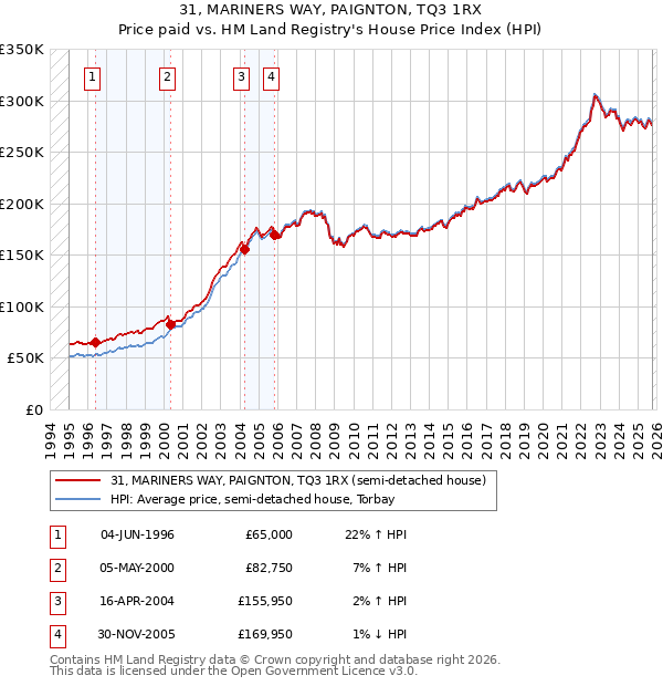 31, MARINERS WAY, PAIGNTON, TQ3 1RX: Price paid vs HM Land Registry's House Price Index