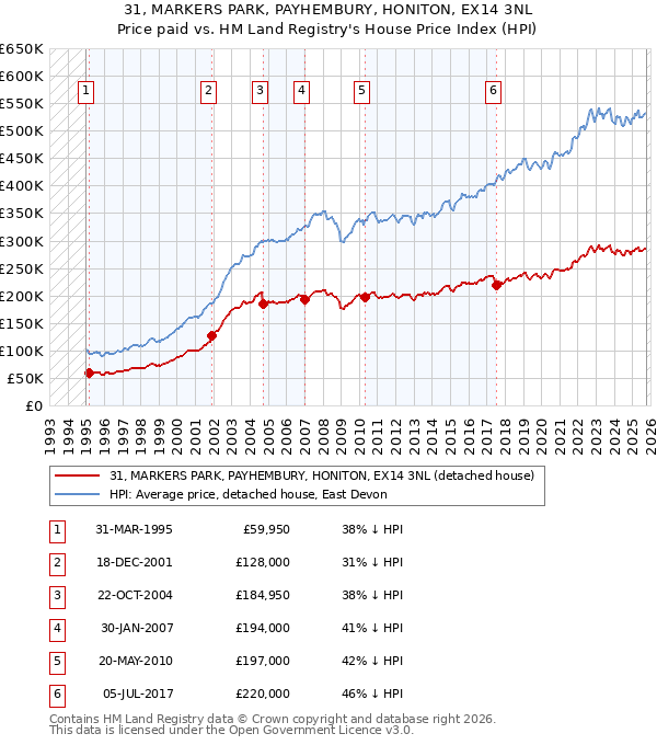 31, MARKERS PARK, PAYHEMBURY, HONITON, EX14 3NL: Price paid vs HM Land Registry's House Price Index