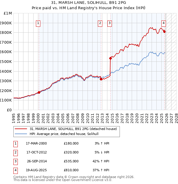 31, MARSH LANE, SOLIHULL, B91 2PG: Price paid vs HM Land Registry's House Price Index