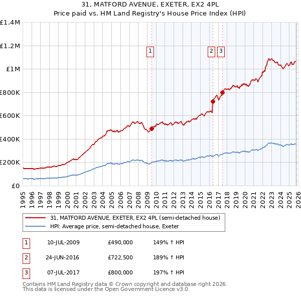 31, MATFORD AVENUE, EXETER, EX2 4PL: Price paid vs HM Land Registry's House Price Index