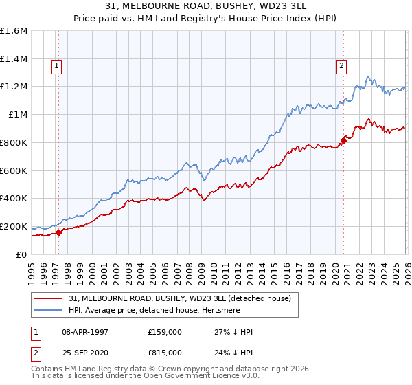 31, MELBOURNE ROAD, BUSHEY, WD23 3LL: Price paid vs HM Land Registry's House Price Index