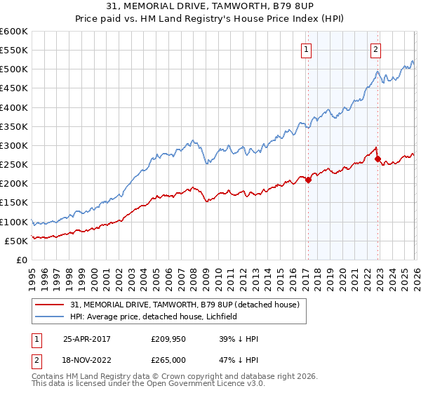 31, MEMORIAL DRIVE, TAMWORTH, B79 8UP: Price paid vs HM Land Registry's House Price Index