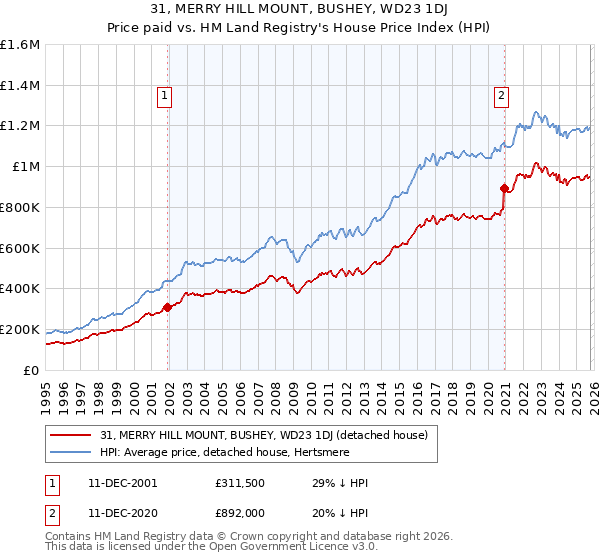 31, MERRY HILL MOUNT, BUSHEY, WD23 1DJ: Price paid vs HM Land Registry's House Price Index