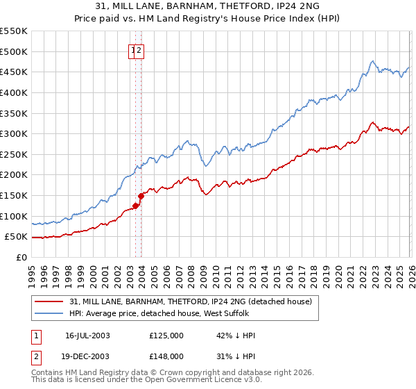 31, MILL LANE, BARNHAM, THETFORD, IP24 2NG: Price paid vs HM Land Registry's House Price Index