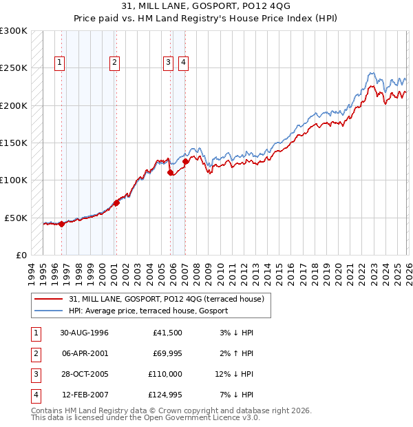 31, MILL LANE, GOSPORT, PO12 4QG: Price paid vs HM Land Registry's House Price Index