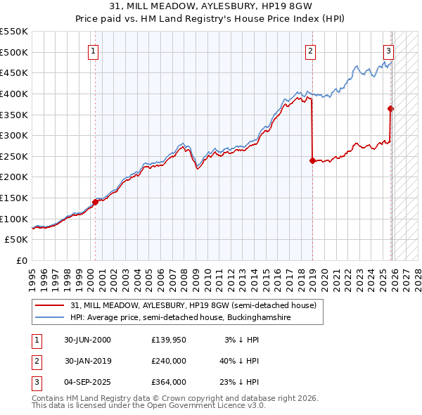 31, MILL MEADOW, AYLESBURY, HP19 8GW: Price paid vs HM Land Registry's House Price Index
