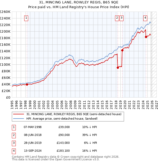 31, MINCING LANE, ROWLEY REGIS, B65 9QE: Price paid vs HM Land Registry's House Price Index
