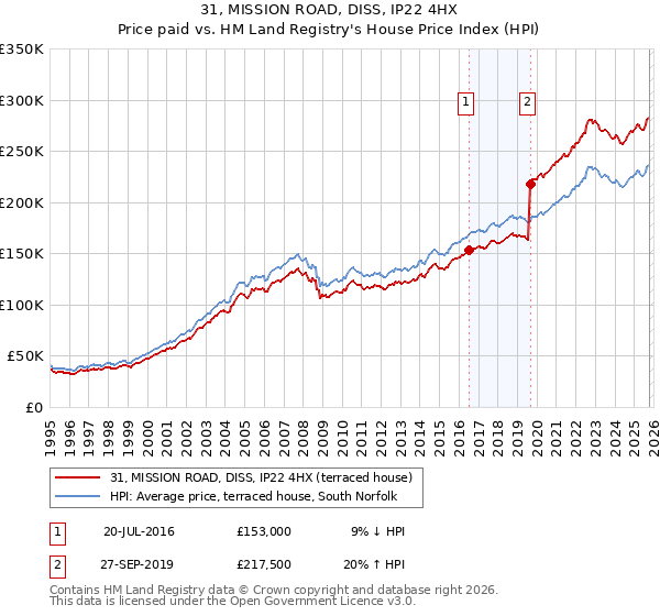 31, MISSION ROAD, DISS, IP22 4HX: Price paid vs HM Land Registry's House Price Index