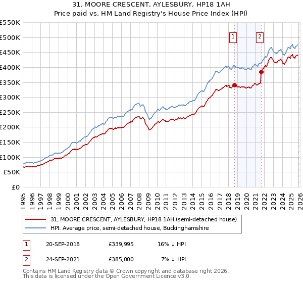 31, MOORE CRESCENT, AYLESBURY, HP18 1AH: Price paid vs HM Land Registry's House Price Index