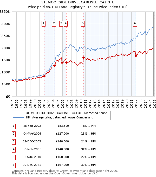 31, MOORSIDE DRIVE, CARLISLE, CA1 3TE: Price paid vs HM Land Registry's House Price Index