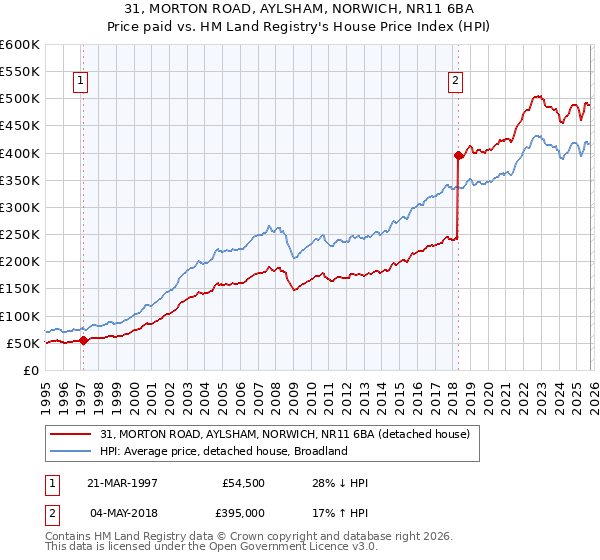 31, MORTON ROAD, AYLSHAM, NORWICH, NR11 6BA: Price paid vs HM Land Registry's House Price Index