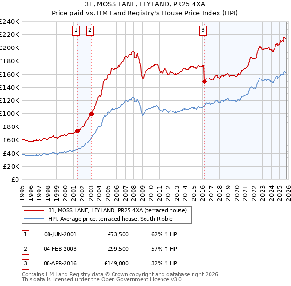 31, MOSS LANE, LEYLAND, PR25 4XA: Price paid vs HM Land Registry's House Price Index