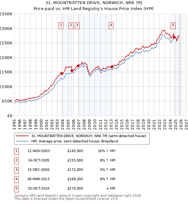 31, MOUNTBATTEN DRIVE, NORWICH, NR6 7PJ: Price paid vs HM Land Registry's House Price Index
